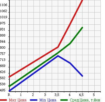 Аукционная статистика: График изменения цены TOYOTA Тойота  COROLLA FIELDER Королла Филдер  2013 1500 NZE161G 1.5G AERO TOURER WXB в зависимости от аукционных оценок