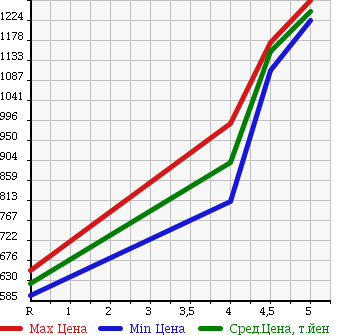 Аукционная статистика: График изменения цены TOYOTA Тойота  COROLLA FIELDER Королла Филдер  2014 1500 NZE161G 1.5G AERO TOURER WXB в зависимости от аукционных оценок