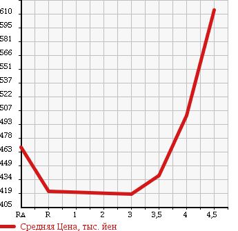 Аукционная статистика: График изменения цены TOYOTA Тойота  COROLLA FIELDER Королла Филдер  2012 1500 NZE161G 1.5X в зависимости от аукционных оценок