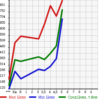 Аукционная статистика: График изменения цены TOYOTA Тойота  COROLLA FIELDER Королла Филдер  2013 1500 NZE161G 1.5X в зависимости от аукционных оценок