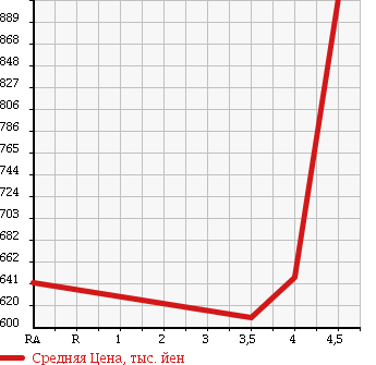 Аукционная статистика: График изменения цены TOYOTA Тойота  COROLLA FIELDER Королла Филдер  2015 1500 NZE161G 1.5X в зависимости от аукционных оценок