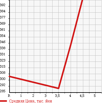 Аукционная статистика: График изменения цены TOYOTA Тойота  COROLLA FIELDER Королла Филдер  2013 1500 NZE161G 1.5X BUSINESS P в зависимости от аукционных оценок
