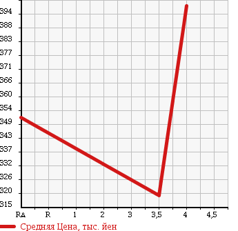 Аукционная статистика: График изменения цены TOYOTA Тойота  COROLLA FIELDER Королла Филдер  2013 1500 NZE161G 1.5X BUSINESS PACKAGE в зависимости от аукционных оценок