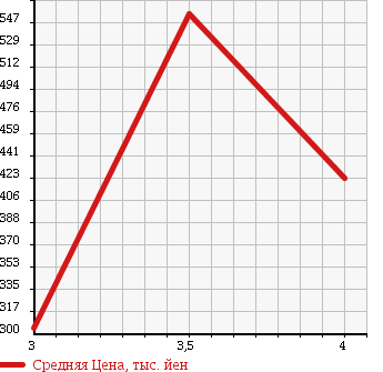Аукционная статистика: График изменения цены TOYOTA Тойота  COROLLA FIELDER Королла Филдер  2013 1500 NZE161G 1.5X BUSINESS PKG в зависимости от аукционных оценок