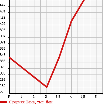 Аукционная статистика: График изменения цены TOYOTA Тойота  COROLLA FIELDER Королла Филдер  2013 1500 NZE161G 15X BUSINESS PACKAGE в зависимости от аукционных оценок