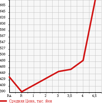 Аукционная статистика: График изменения цены TOYOTA Тойота  COROLLA FIELDER Королла Филдер  2013 1500 NZE161G G в зависимости от аукционных оценок