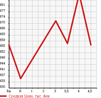 Аукционная статистика: График изменения цены TOYOTA Тойота  COROLLA FIELDER Королла Филдер  2014 1500 NZE161G G в зависимости от аукционных оценок