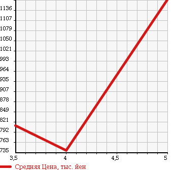 Аукционная статистика: График изменения цены TOYOTA Тойота  COROLLA FIELDER Королла Филдер  2015 1500 NZE161G G в зависимости от аукционных оценок