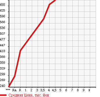 Аукционная статистика: График изменения цены TOYOTA Тойота  COROLLA FIELDER Королла Филдер  2012 1500 NZE161G G AERO TOURER в зависимости от аукционных оценок