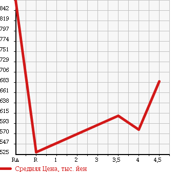Аукционная статистика: График изменения цены TOYOTA Тойота  COROLLA FIELDER Королла Филдер  2013 1500 NZE161G G AERO TOURER в зависимости от аукционных оценок