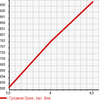 Аукционная статистика: График изменения цены TOYOTA Тойота  COROLLA FIELDER Королла Филдер  2013 1500 NZE161G G AERO TOURER *WXB в зависимости от аукционных оценок