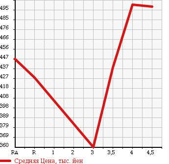 Аукционная статистика: График изменения цены TOYOTA Тойота  COROLLA FIELDER Королла Филдер  2012 1500 NZE161G X в зависимости от аукционных оценок