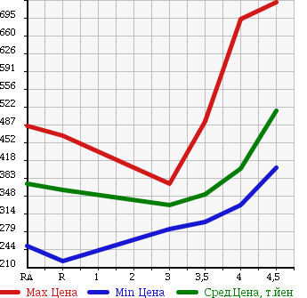 Аукционная статистика: График изменения цены TOYOTA Тойота  COROLLA FIELDER Королла Филдер  2013 1500 NZE161G X в зависимости от аукционных оценок
