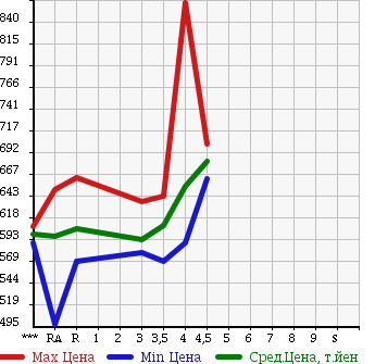 Аукционная статистика: График изменения цены TOYOTA Тойота  COROLLA FIELDER Королла Филдер  2014 1500 NZE161G X в зависимости от аукционных оценок