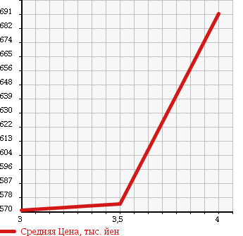 Аукционная статистика: График изменения цены TOYOTA Тойота  COROLLA FIELDER Королла Филдер  2015 1500 NZE161G X в зависимости от аукционных оценок