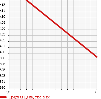 Аукционная статистика: График изменения цены TOYOTA Тойота  COROLLA FIELDER Королла Филдер  2013 1500 NZE161G X BUSINESS P в зависимости от аукционных оценок