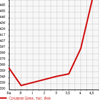 Аукционная статистика: График изменения цены TOYOTA Тойота  COROLLA FIELDER Королла Филдер  2013 1500 NZE161G X BUSINESS PACKAGE в зависимости от аукционных оценок
