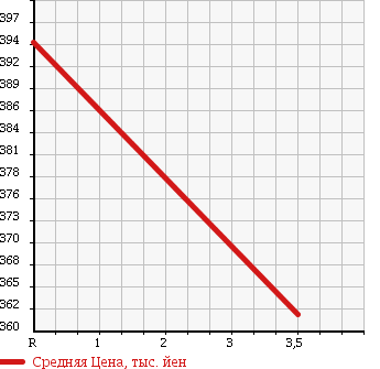 Аукционная статистика: График изменения цены TOYOTA Тойота  COROLLA FIELDER Королла Филдер  2012 1500 NZE164G в зависимости от аукционных оценок