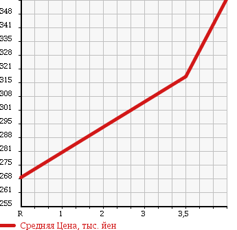 Аукционная статистика: График изменения цены TOYOTA Тойота  COROLLA FIELDER Королла Филдер  2013 1500 NZE164G в зависимости от аукционных оценок