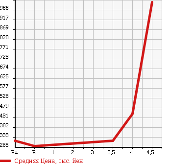 Аукционная статистика: График изменения цены TOYOTA Тойота  COROLLA FIELDER Королла Филдер  2013 1500 NZE164G 1.5G в зависимости от аукционных оценок
