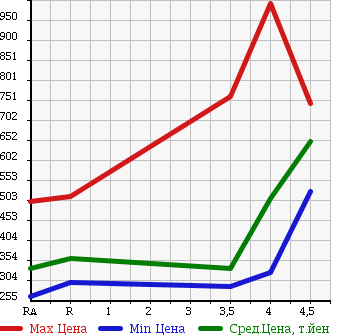 Аукционная статистика: График изменения цены TOYOTA Тойота  COROLLA FIELDER Королла Филдер  2013 1500 NZE164G 1.5G 4WD в зависимости от аукционных оценок