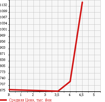 Аукционная статистика: График изменения цены TOYOTA Тойота  COROLLA FIELDER Королла Филдер  2014 1500 NZE164G 1.5G 4WD в зависимости от аукционных оценок