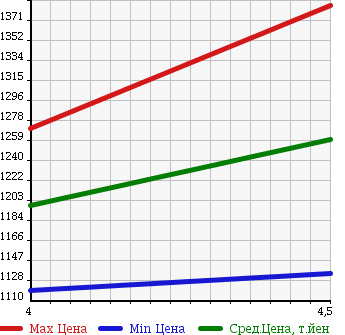 Аукционная статистика: График изменения цены TOYOTA Тойота  COROLLA FIELDER Королла Филдер  2016 1500 NZE164G 1.5G 4WD в зависимости от аукционных оценок