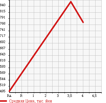 Аукционная статистика: График изменения цены TOYOTA Тойота  COROLLA FIELDER Королла Филдер  2013 1500 NZE164G 1.5G AERO TOURER *WXB 4WD в зависимости от аукционных оценок