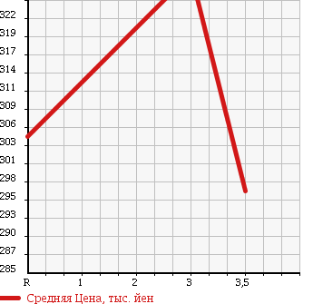 Аукционная статистика: График изменения цены TOYOTA Тойота  COROLLA FIELDER Королла Филдер  2013 1500 NZE164G 1.5X/ BUSINESS PACKAGE в зависимости от аукционных оценок