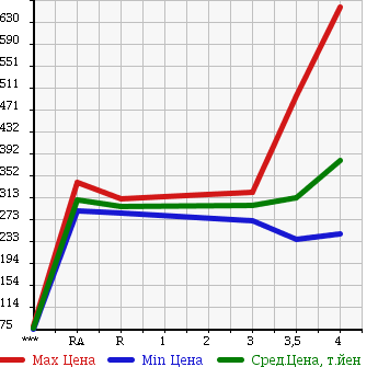 Аукционная статистика: График изменения цены TOYOTA Тойота  COROLLA FIELDER Королла Филдер  2013 1500 NZE164G 1.5X в зависимости от аукционных оценок