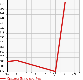Аукционная статистика: График изменения цены TOYOTA Тойота  COROLLA FIELDER Королла Филдер  2014 1500 NZE164G 1.5X в зависимости от аукционных оценок