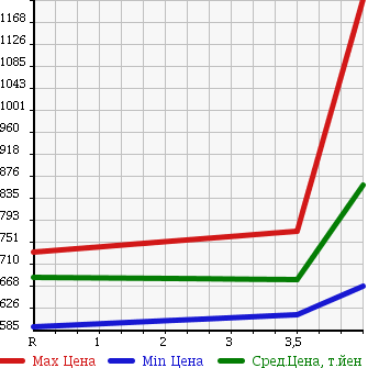 Аукционная статистика: График изменения цены TOYOTA Тойота  COROLLA FIELDER Королла Филдер  2015 1500 NZE164G 1.5X в зависимости от аукционных оценок