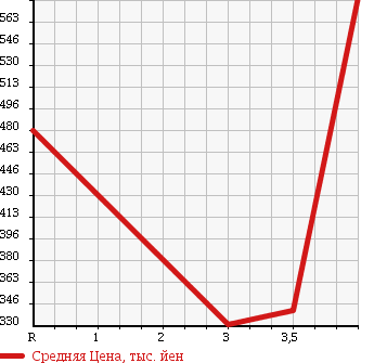 Аукционная статистика: График изменения цены TOYOTA Тойота  COROLLA FIELDER Королла Филдер  2012 1500 NZE164G 1.5X 4WD в зависимости от аукционных оценок
