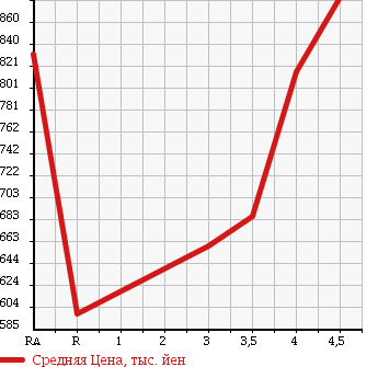 Аукционная статистика: График изменения цены TOYOTA Тойота  COROLLA FIELDER Королла Филдер  2014 1500 NZE164G 1.5X 4WD в зависимости от аукционных оценок