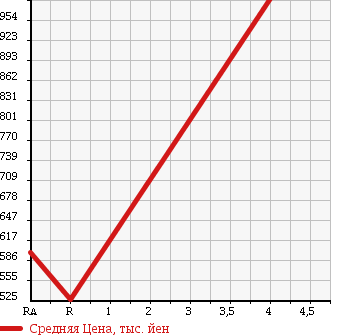Аукционная статистика: График изменения цены TOYOTA Тойота  COROLLA FIELDER Королла Филдер  2016 1500 NZE164G 1.5X 4WD в зависимости от аукционных оценок