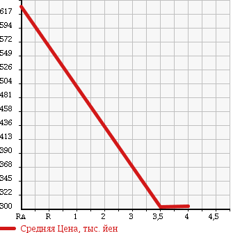 Аукционная статистика: График изменения цены TOYOTA Тойота  COROLLA FIELDER Королла Филдер  2013 1500 NZE164G 1.5X BUSINESS PACK в зависимости от аукционных оценок