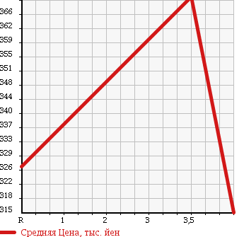 Аукционная статистика: График изменения цены TOYOTA Тойота  COROLLA FIELDER Королла Филдер  2013 1500 NZE164G 1.5X BUSINESS PACKAGE в зависимости от аукционных оценок