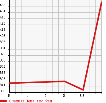 Аукционная статистика: График изменения цены TOYOTA Тойота  COROLLA FIELDER Королла Филдер  2013 1500 NZE164G 15X BUSINESS PACKAGE 4WD в зависимости от аукционных оценок