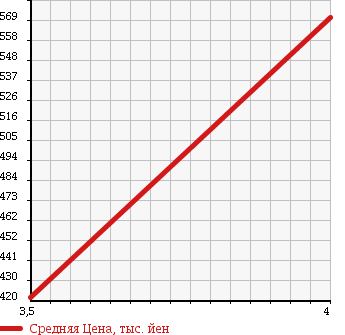 Аукционная статистика: График изменения цены TOYOTA Тойота  COROLLA FIELDER Королла Филдер  2012 1500 NZE164G 4WD 1.5G в зависимости от аукционных оценок