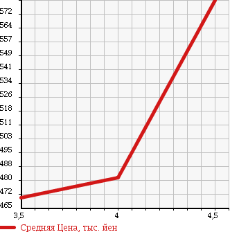 Аукционная статистика: График изменения цены TOYOTA Тойота  COROLLA FIELDER Королла Филдер  2013 1500 NZE164G 4WD 1.5G в зависимости от аукционных оценок
