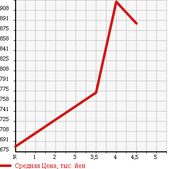 Аукционная статистика: График изменения цены TOYOTA Тойота  COROLLA FIELDER Королла Филдер  2015 1500 NZE164G 4WD 1.5X в зависимости от аукционных оценок