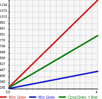 Аукционная статистика: График изменения цены TOYOTA Тойота  COROLLA FIELDER Королла Филдер  2013 1500 NZE164G 4WD X в зависимости от аукционных оценок