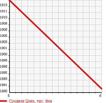 Аукционная статистика: График изменения цены TOYOTA Тойота  COROLLA FIELDER Королла Филдер  2018 1500 NZE164G G WxB 4WD в зависимости от аукционных оценок