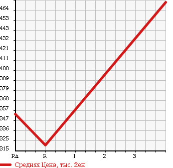 Аукционная статистика: График изменения цены TOYOTA Тойота  COROLLA FIELDER Королла Филдер  2013 1500 NZE164G X в зависимости от аукционных оценок