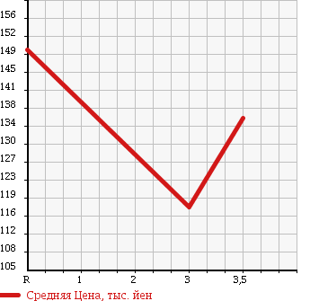 Аукционная статистика: График изменения цены TOYOTA Тойота  COROLLA FIELDER Королла Филдер  2007 1790 ZRE142G 1.8S в зависимости от аукционных оценок