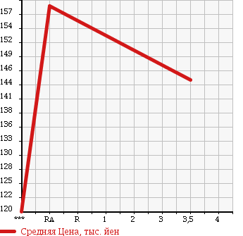 Аукционная статистика: График изменения цены TOYOTA Тойота  COROLLA FIELDER Королла Филдер  2007 1790 ZRE142G S в зависимости от аукционных оценок