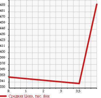 Аукционная статистика: График изменения цены TOYOTA Тойота  COROLLA FIELDER Королла Филдер  2012 1790 ZRE144G 1.8S в зависимости от аукционных оценок