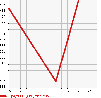 Аукционная статистика: График изменения цены TOYOTA Тойота  COROLLA FIELDER Королла Филдер  2013 1790 ZRE162G 1.8S в зависимости от аукционных оценок