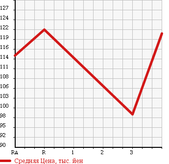 Аукционная статистика: График изменения цены TOYOTA Тойота  COROLLA FIELDER Королла Филдер  2001 1790 ZZE122G S в зависимости от аукционных оценок