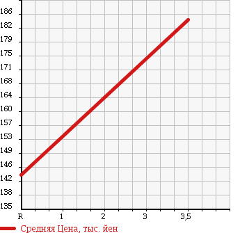 Аукционная статистика: График изменения цены TOYOTA Тойота  COROLLA FIELDER Королла Филдер  2004 1790 ZZE122G S в зависимости от аукционных оценок